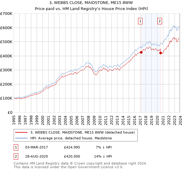 3, WEBBS CLOSE, MAIDSTONE, ME15 8WW: Price paid vs HM Land Registry's House Price Index