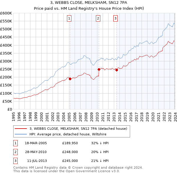 3, WEBBS CLOSE, MELKSHAM, SN12 7PA: Price paid vs HM Land Registry's House Price Index