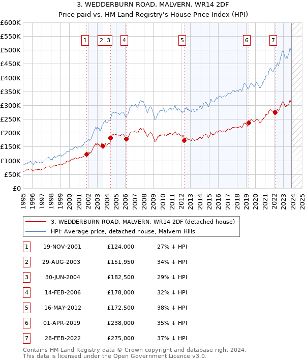 3, WEDDERBURN ROAD, MALVERN, WR14 2DF: Price paid vs HM Land Registry's House Price Index