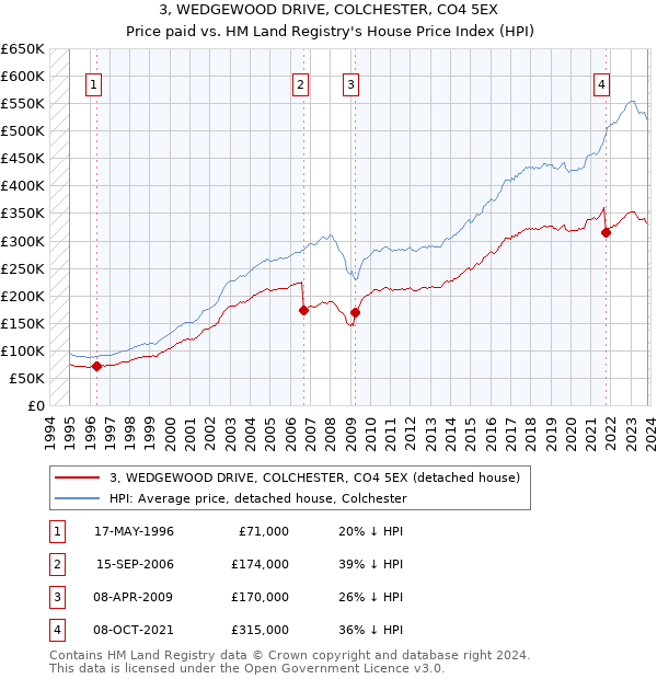 3, WEDGEWOOD DRIVE, COLCHESTER, CO4 5EX: Price paid vs HM Land Registry's House Price Index