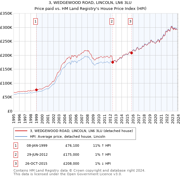3, WEDGEWOOD ROAD, LINCOLN, LN6 3LU: Price paid vs HM Land Registry's House Price Index