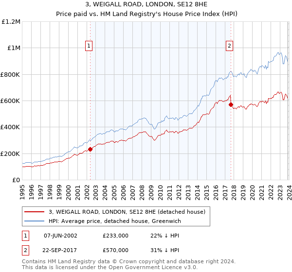 3, WEIGALL ROAD, LONDON, SE12 8HE: Price paid vs HM Land Registry's House Price Index