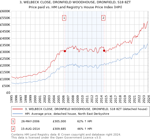 3, WELBECK CLOSE, DRONFIELD WOODHOUSE, DRONFIELD, S18 8ZT: Price paid vs HM Land Registry's House Price Index