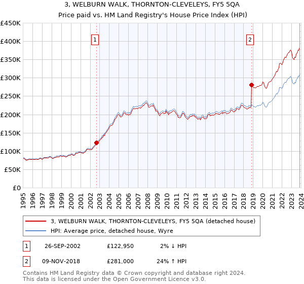 3, WELBURN WALK, THORNTON-CLEVELEYS, FY5 5QA: Price paid vs HM Land Registry's House Price Index