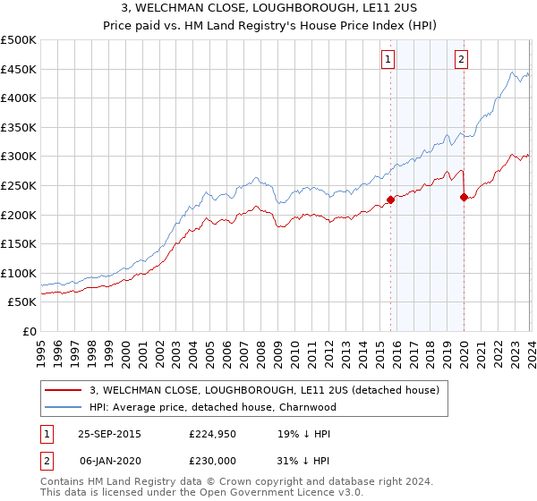 3, WELCHMAN CLOSE, LOUGHBOROUGH, LE11 2US: Price paid vs HM Land Registry's House Price Index