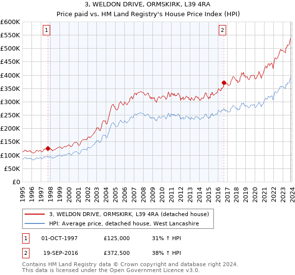 3, WELDON DRIVE, ORMSKIRK, L39 4RA: Price paid vs HM Land Registry's House Price Index