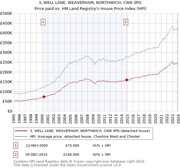 3, WELL LANE, WEAVERHAM, NORTHWICH, CW8 3PD: Price paid vs HM Land Registry's House Price Index