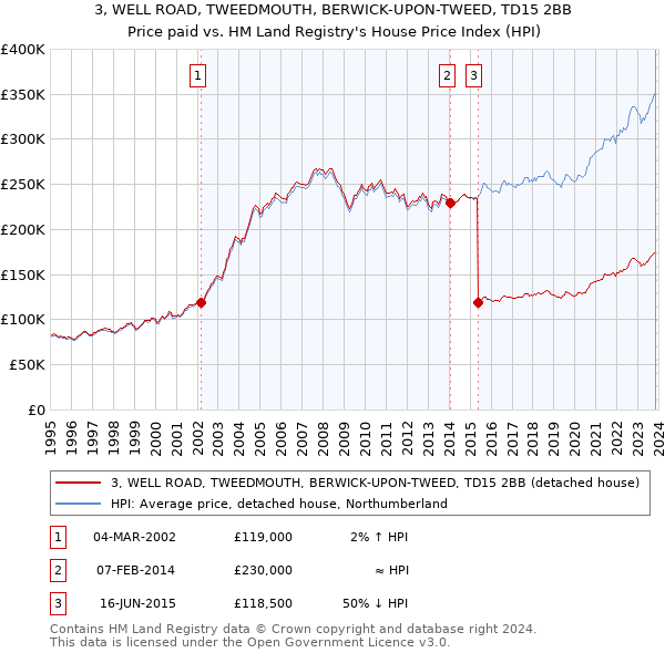 3, WELL ROAD, TWEEDMOUTH, BERWICK-UPON-TWEED, TD15 2BB: Price paid vs HM Land Registry's House Price Index