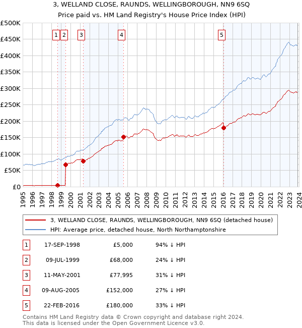 3, WELLAND CLOSE, RAUNDS, WELLINGBOROUGH, NN9 6SQ: Price paid vs HM Land Registry's House Price Index