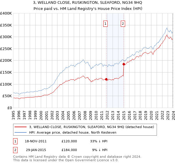 3, WELLAND CLOSE, RUSKINGTON, SLEAFORD, NG34 9HQ: Price paid vs HM Land Registry's House Price Index