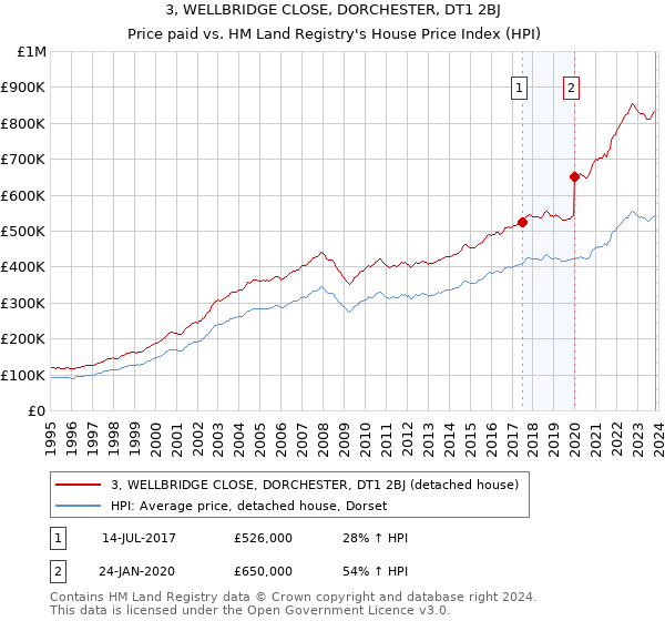 3, WELLBRIDGE CLOSE, DORCHESTER, DT1 2BJ: Price paid vs HM Land Registry's House Price Index