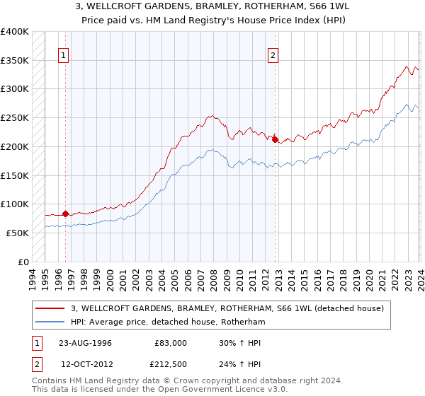 3, WELLCROFT GARDENS, BRAMLEY, ROTHERHAM, S66 1WL: Price paid vs HM Land Registry's House Price Index