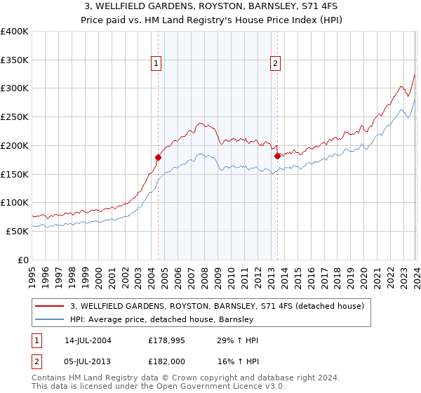 3, WELLFIELD GARDENS, ROYSTON, BARNSLEY, S71 4FS: Price paid vs HM Land Registry's House Price Index