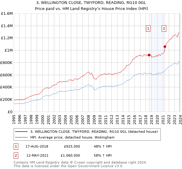 3, WELLINGTON CLOSE, TWYFORD, READING, RG10 0GL: Price paid vs HM Land Registry's House Price Index