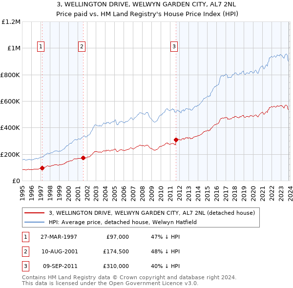 3, WELLINGTON DRIVE, WELWYN GARDEN CITY, AL7 2NL: Price paid vs HM Land Registry's House Price Index