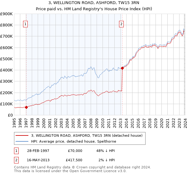 3, WELLINGTON ROAD, ASHFORD, TW15 3RN: Price paid vs HM Land Registry's House Price Index