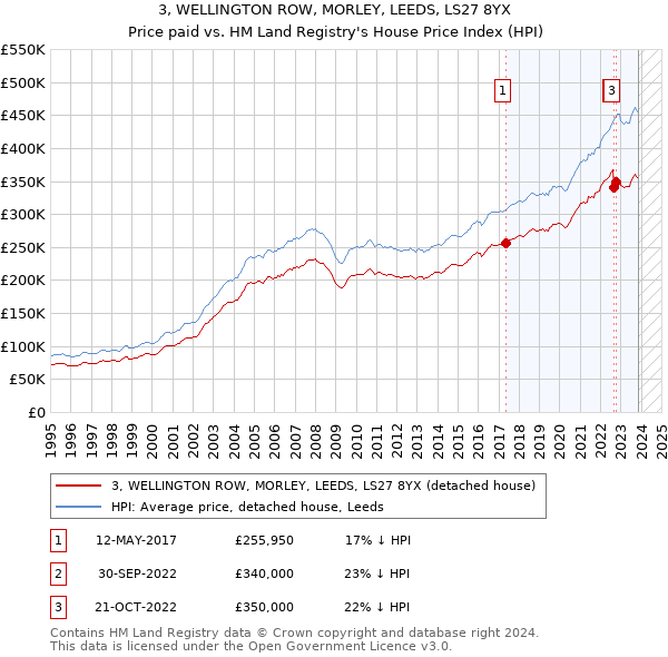 3, WELLINGTON ROW, MORLEY, LEEDS, LS27 8YX: Price paid vs HM Land Registry's House Price Index