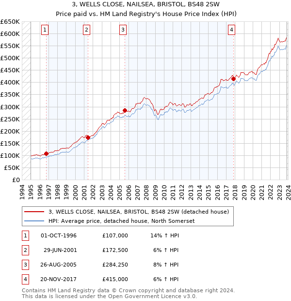3, WELLS CLOSE, NAILSEA, BRISTOL, BS48 2SW: Price paid vs HM Land Registry's House Price Index