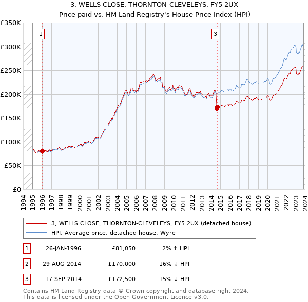 3, WELLS CLOSE, THORNTON-CLEVELEYS, FY5 2UX: Price paid vs HM Land Registry's House Price Index