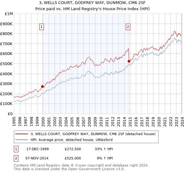 3, WELLS COURT, GODFREY WAY, DUNMOW, CM6 2SF: Price paid vs HM Land Registry's House Price Index
