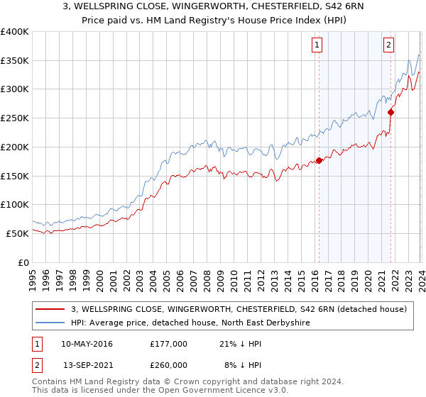 3, WELLSPRING CLOSE, WINGERWORTH, CHESTERFIELD, S42 6RN: Price paid vs HM Land Registry's House Price Index