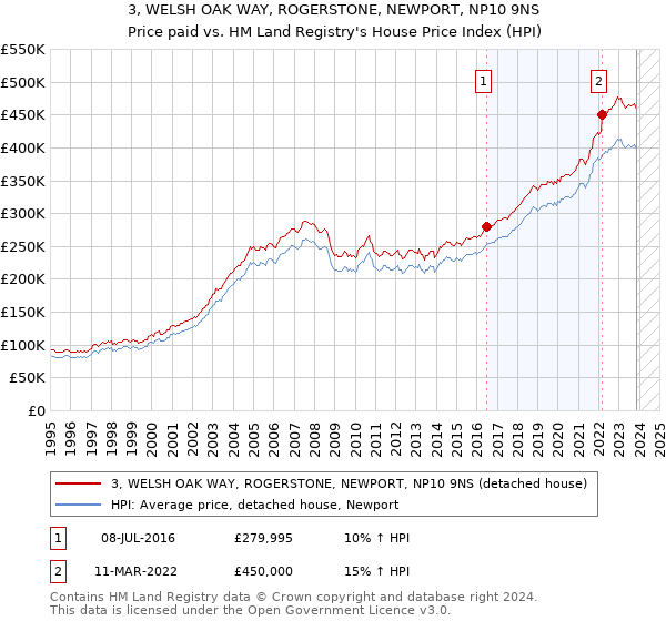 3, WELSH OAK WAY, ROGERSTONE, NEWPORT, NP10 9NS: Price paid vs HM Land Registry's House Price Index
