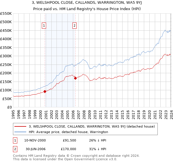 3, WELSHPOOL CLOSE, CALLANDS, WARRINGTON, WA5 9YJ: Price paid vs HM Land Registry's House Price Index