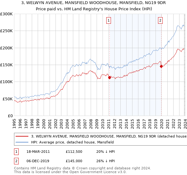 3, WELWYN AVENUE, MANSFIELD WOODHOUSE, MANSFIELD, NG19 9DR: Price paid vs HM Land Registry's House Price Index