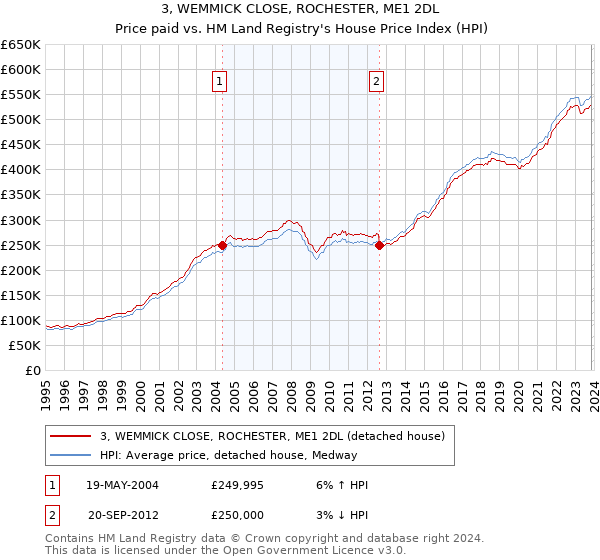 3, WEMMICK CLOSE, ROCHESTER, ME1 2DL: Price paid vs HM Land Registry's House Price Index