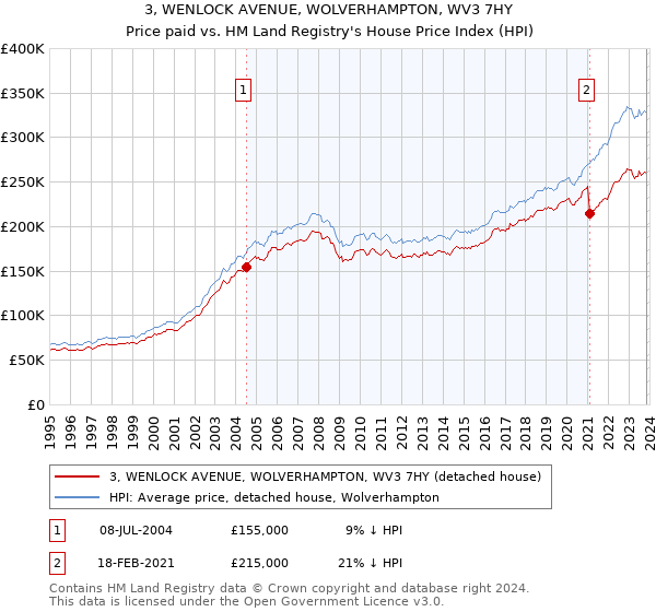3, WENLOCK AVENUE, WOLVERHAMPTON, WV3 7HY: Price paid vs HM Land Registry's House Price Index