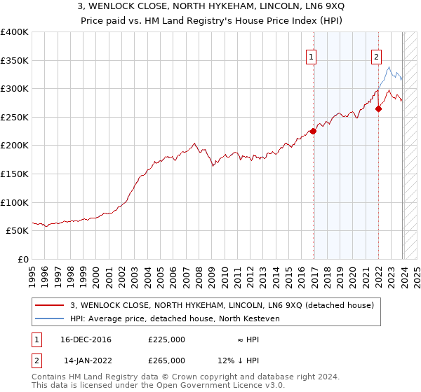 3, WENLOCK CLOSE, NORTH HYKEHAM, LINCOLN, LN6 9XQ: Price paid vs HM Land Registry's House Price Index
