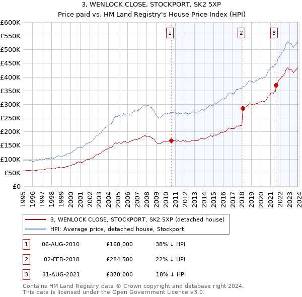 3, WENLOCK CLOSE, STOCKPORT, SK2 5XP: Price paid vs HM Land Registry's House Price Index