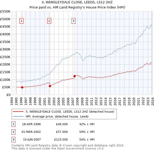 3, WENSLEYDALE CLOSE, LEEDS, LS12 2HZ: Price paid vs HM Land Registry's House Price Index