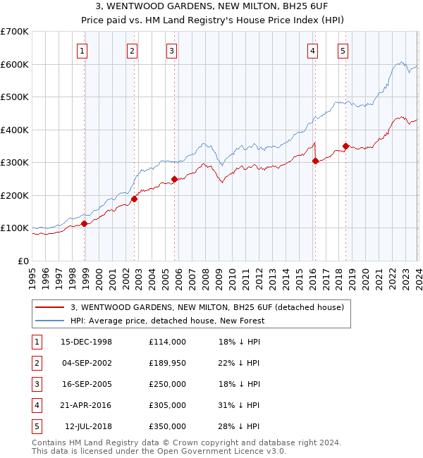 3, WENTWOOD GARDENS, NEW MILTON, BH25 6UF: Price paid vs HM Land Registry's House Price Index