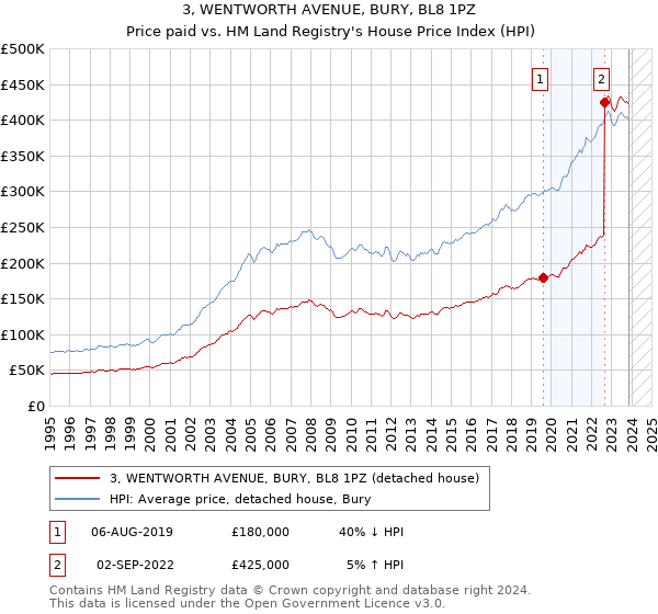 3, WENTWORTH AVENUE, BURY, BL8 1PZ: Price paid vs HM Land Registry's House Price Index