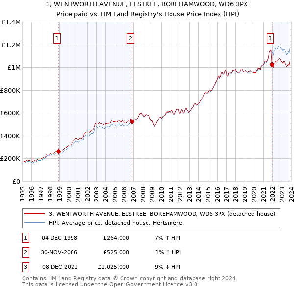 3, WENTWORTH AVENUE, ELSTREE, BOREHAMWOOD, WD6 3PX: Price paid vs HM Land Registry's House Price Index