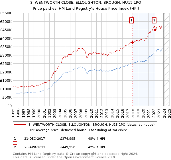 3, WENTWORTH CLOSE, ELLOUGHTON, BROUGH, HU15 1PQ: Price paid vs HM Land Registry's House Price Index
