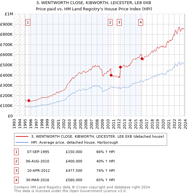 3, WENTWORTH CLOSE, KIBWORTH, LEICESTER, LE8 0XB: Price paid vs HM Land Registry's House Price Index