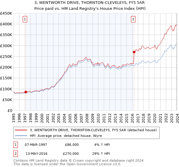 3, WENTWORTH DRIVE, THORNTON-CLEVELEYS, FY5 5AR: Price paid vs HM Land Registry's House Price Index