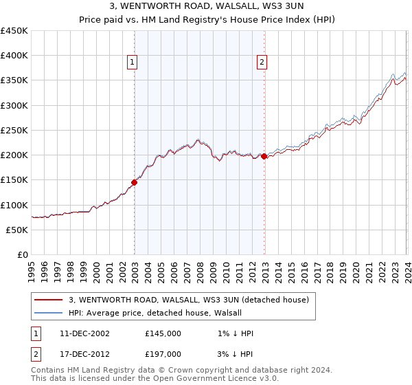 3, WENTWORTH ROAD, WALSALL, WS3 3UN: Price paid vs HM Land Registry's House Price Index