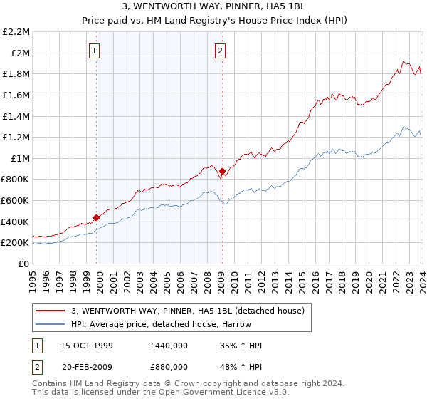 3, WENTWORTH WAY, PINNER, HA5 1BL: Price paid vs HM Land Registry's House Price Index