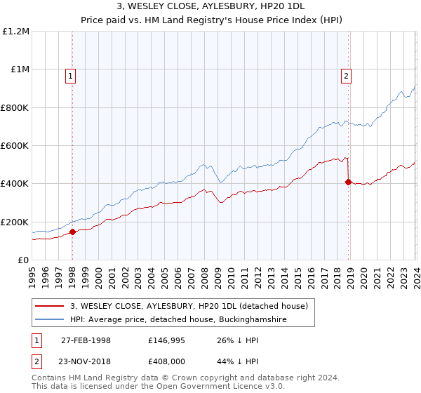 3, WESLEY CLOSE, AYLESBURY, HP20 1DL: Price paid vs HM Land Registry's House Price Index