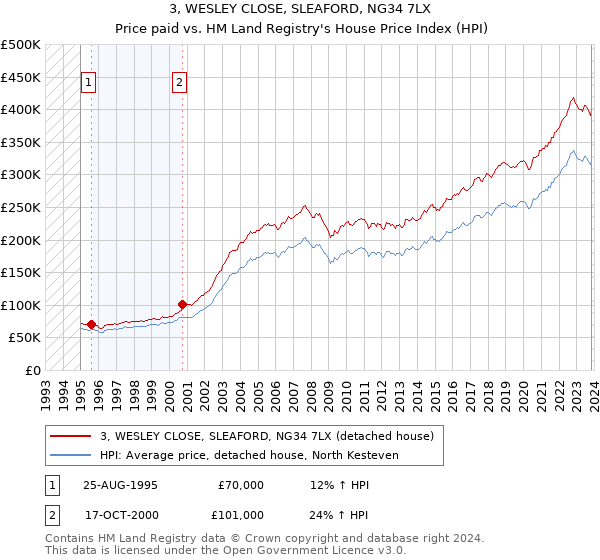 3, WESLEY CLOSE, SLEAFORD, NG34 7LX: Price paid vs HM Land Registry's House Price Index