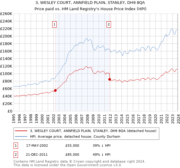 3, WESLEY COURT, ANNFIELD PLAIN, STANLEY, DH9 8QA: Price paid vs HM Land Registry's House Price Index