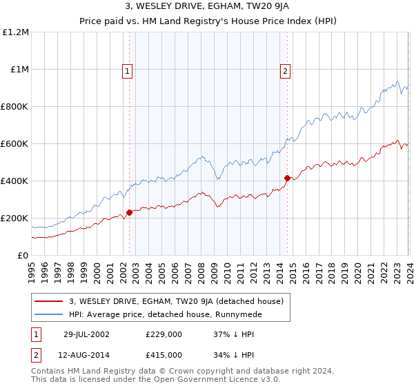 3, WESLEY DRIVE, EGHAM, TW20 9JA: Price paid vs HM Land Registry's House Price Index
