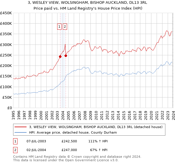 3, WESLEY VIEW, WOLSINGHAM, BISHOP AUCKLAND, DL13 3RL: Price paid vs HM Land Registry's House Price Index
