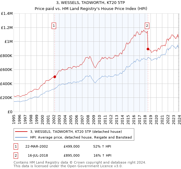 3, WESSELS, TADWORTH, KT20 5TP: Price paid vs HM Land Registry's House Price Index