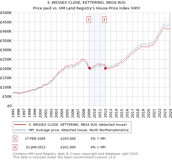 3, WESSEX CLOSE, KETTERING, NN16 9UG: Price paid vs HM Land Registry's House Price Index