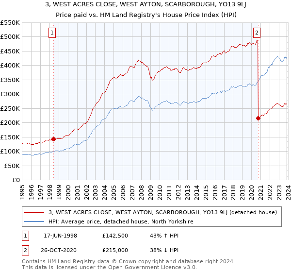 3, WEST ACRES CLOSE, WEST AYTON, SCARBOROUGH, YO13 9LJ: Price paid vs HM Land Registry's House Price Index