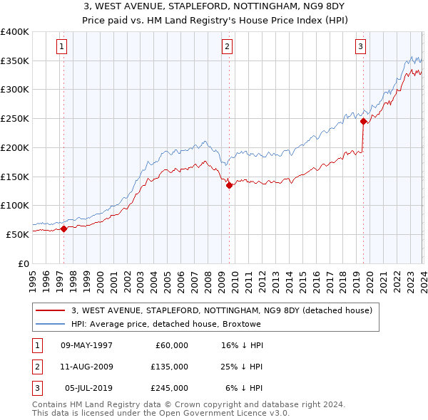 3, WEST AVENUE, STAPLEFORD, NOTTINGHAM, NG9 8DY: Price paid vs HM Land Registry's House Price Index